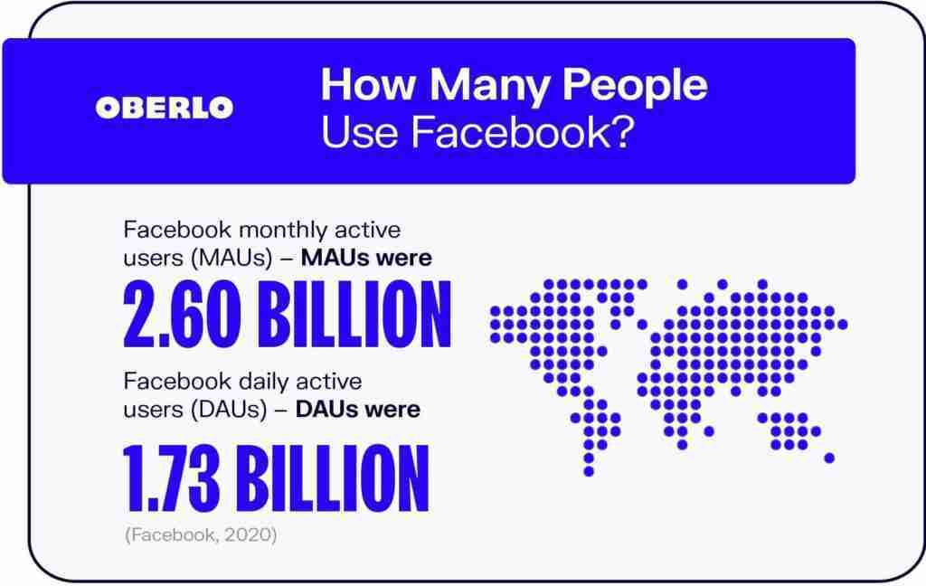 أعداد مستخدمي الفيس بوك Facebook