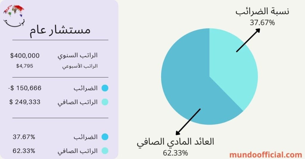 مستشار عام في أستراليا