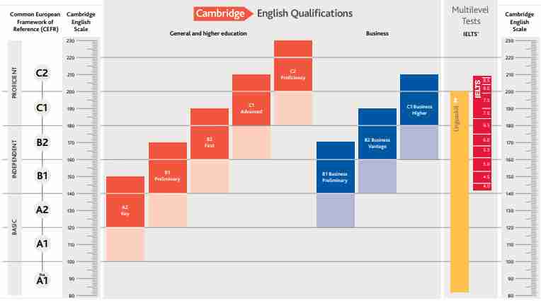 مستويات اختبار الأيلتس (العلاقة بين درجات اختبار IELTS ومستويات CEFR)