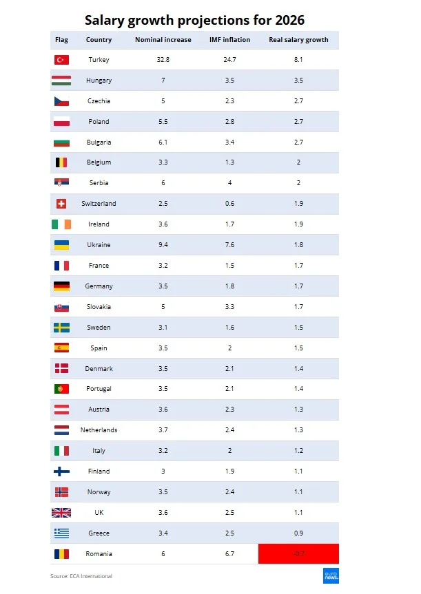 جدول يظهر توقعات زيادة الرواتب في الدول الأوروبية لعام 2026
